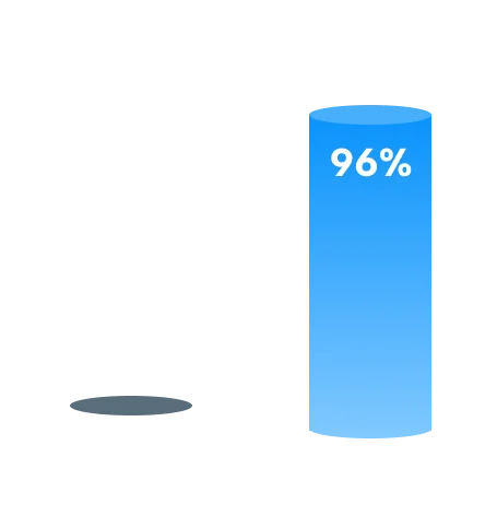 Better Odds of Landing Offers With OSG